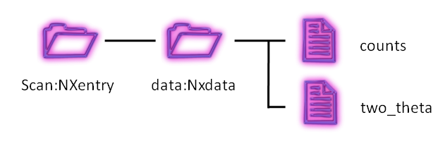 simple data structure